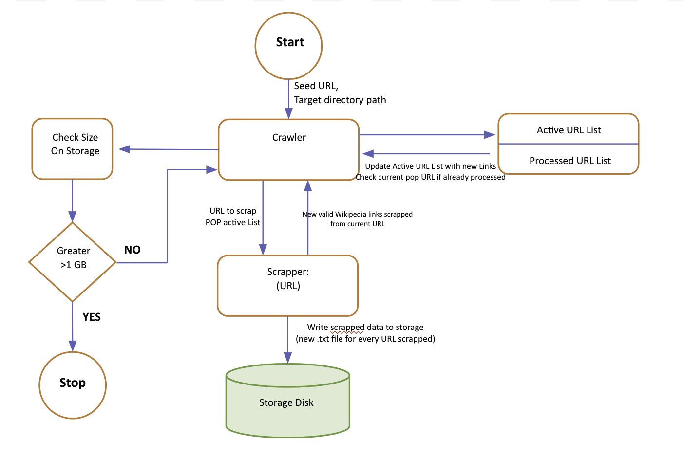 Human Interface of our Lucene based search engine that uses segments